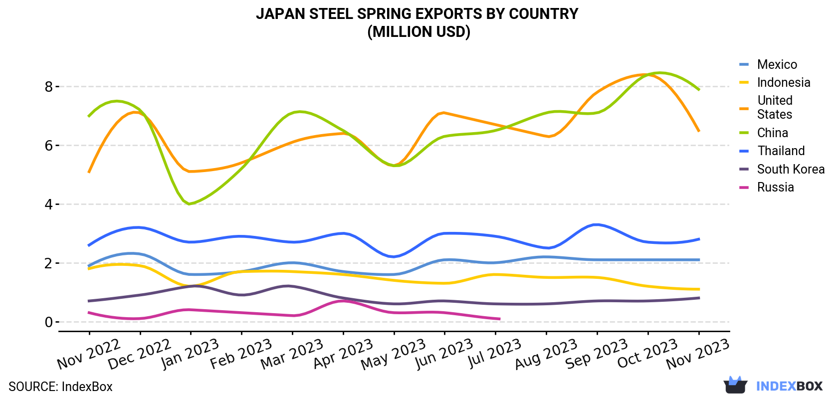 Japan Steel Spring Exports By Country (Million USD)