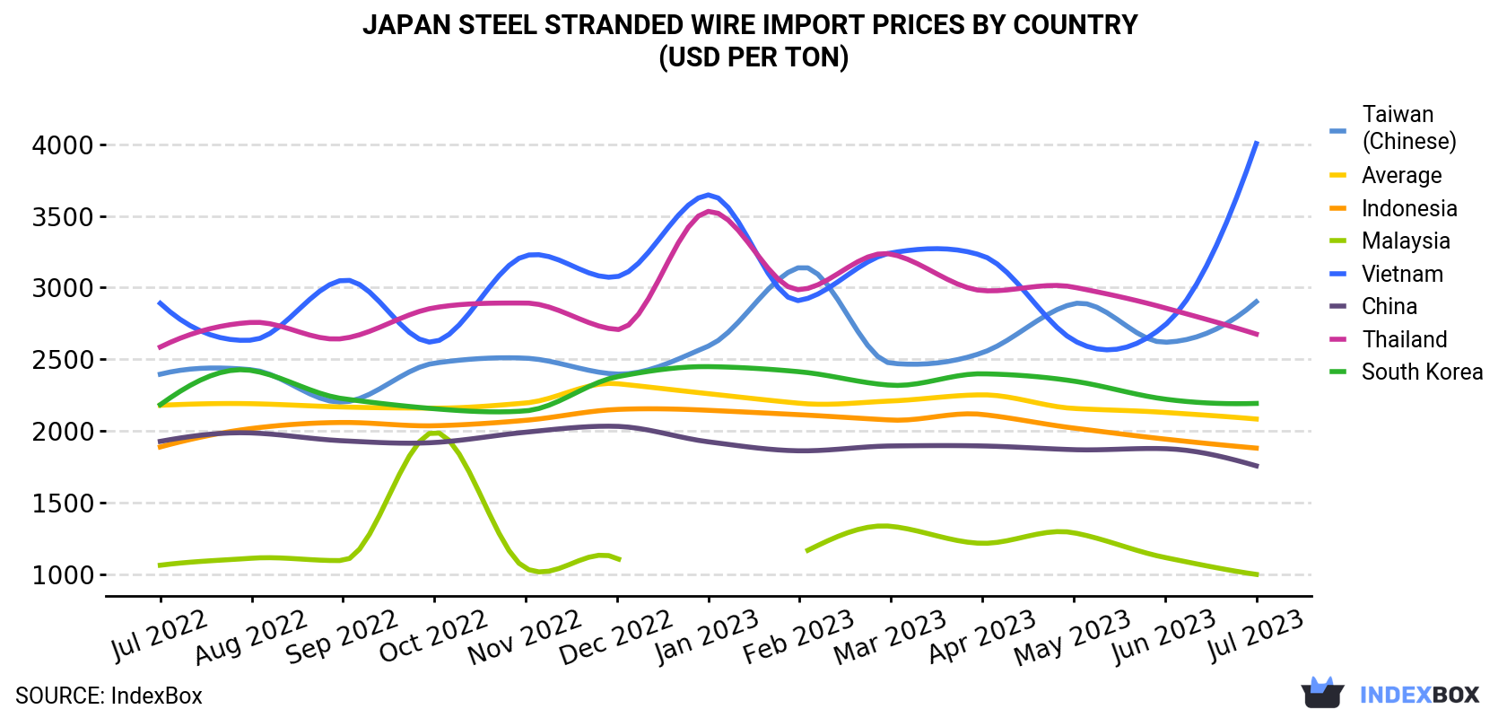Japan Steel Stranded Wire Import Prices By Country (USD Per Ton)