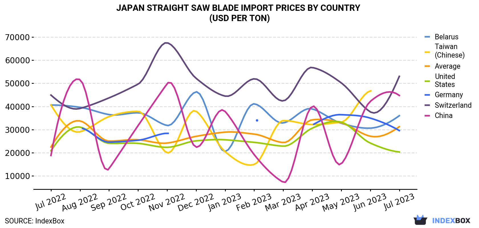Japan Straight Saw Blade Import Prices By Country (USD Per Ton)
