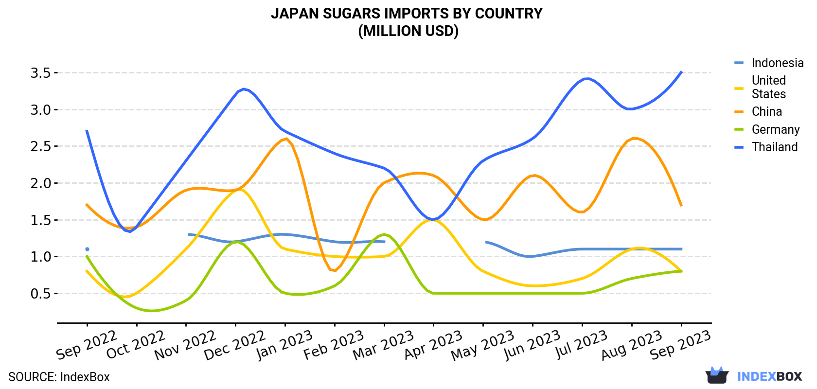 Japan Sugars Imports By Country (Million USD)