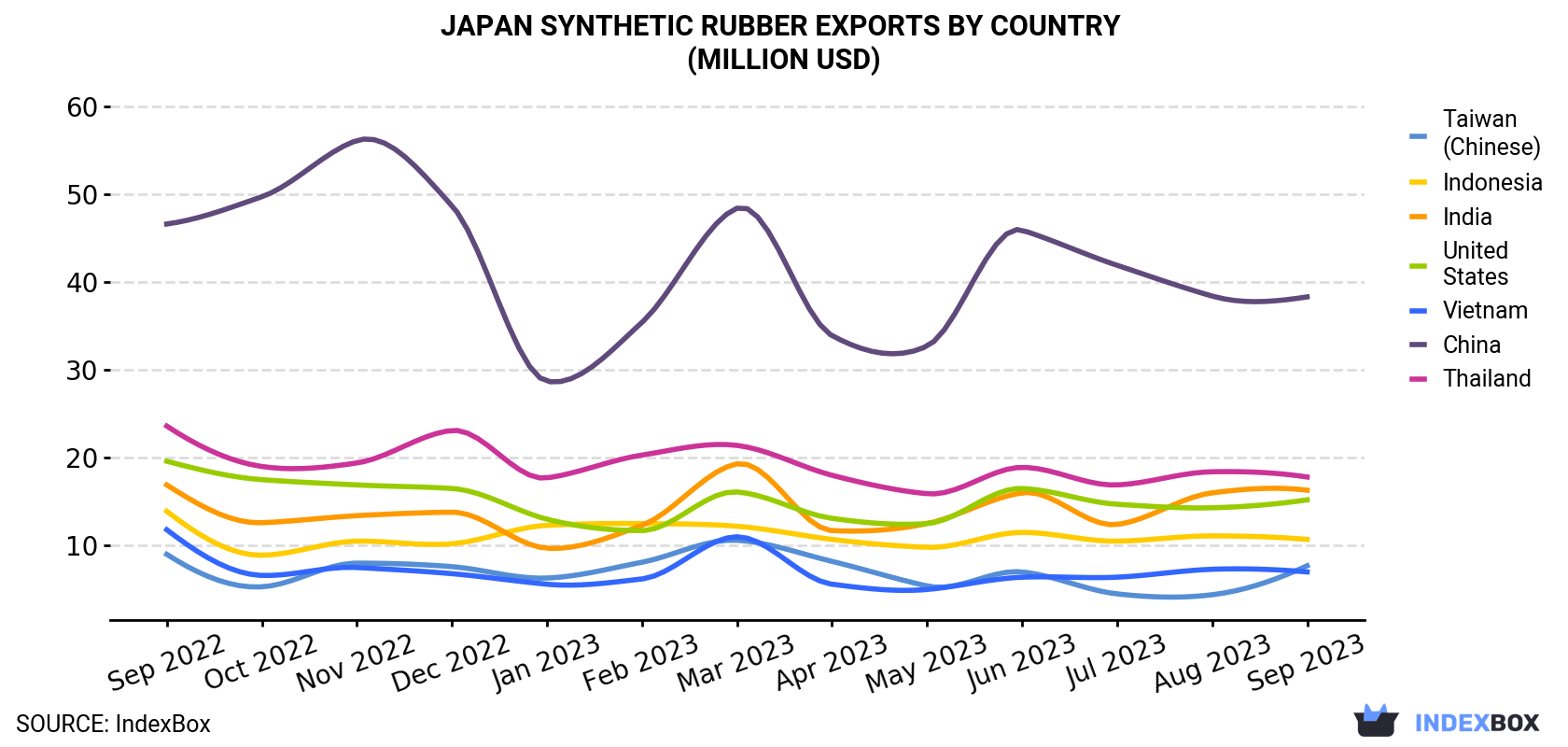 Japan Synthetic Rubber Exports By Country (Million USD)