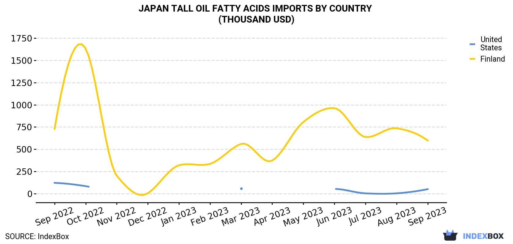 Japan Tall Oil Fatty Acids Imports By Country (Thousand USD)