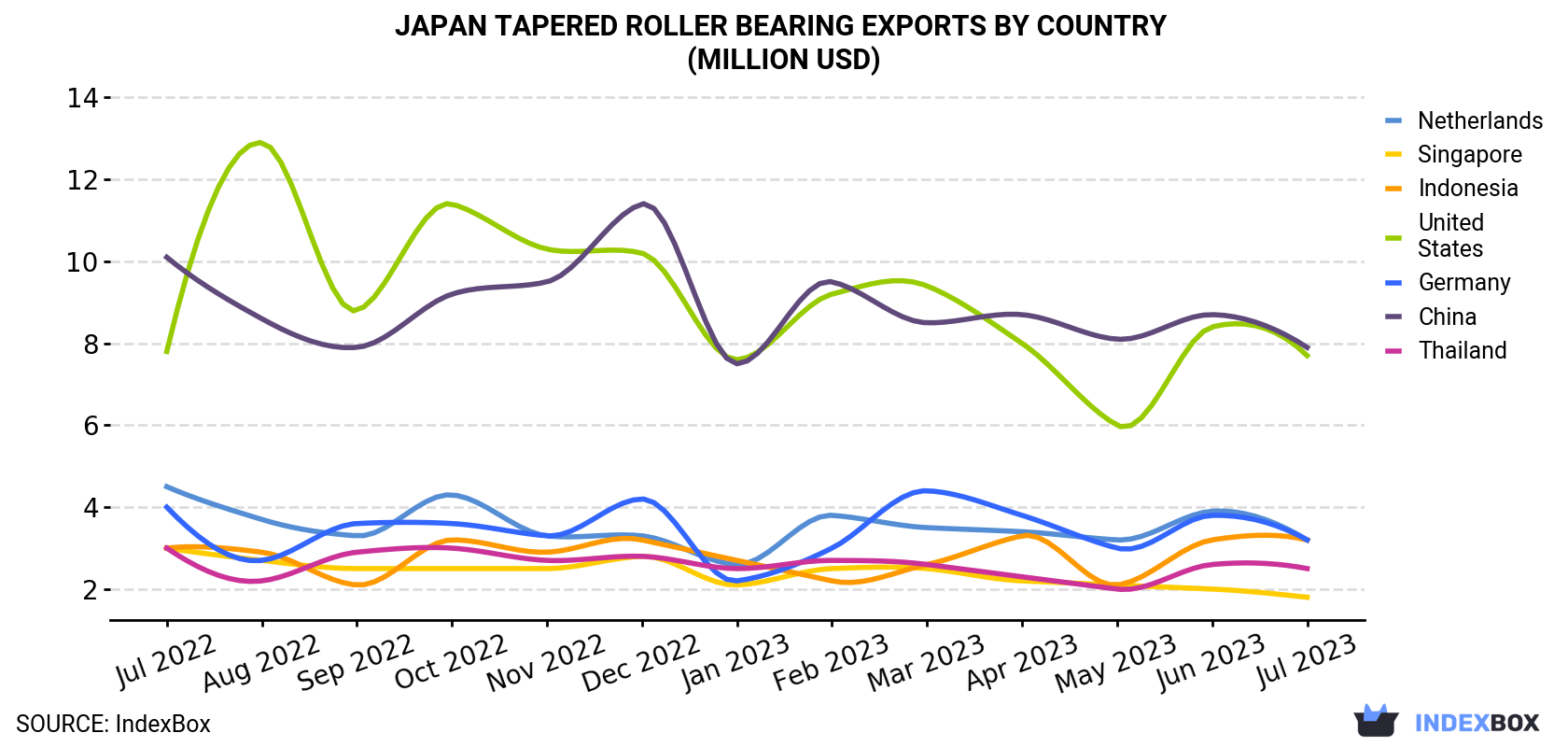 Japan Tapered Roller Bearing Exports By Country (Million USD)