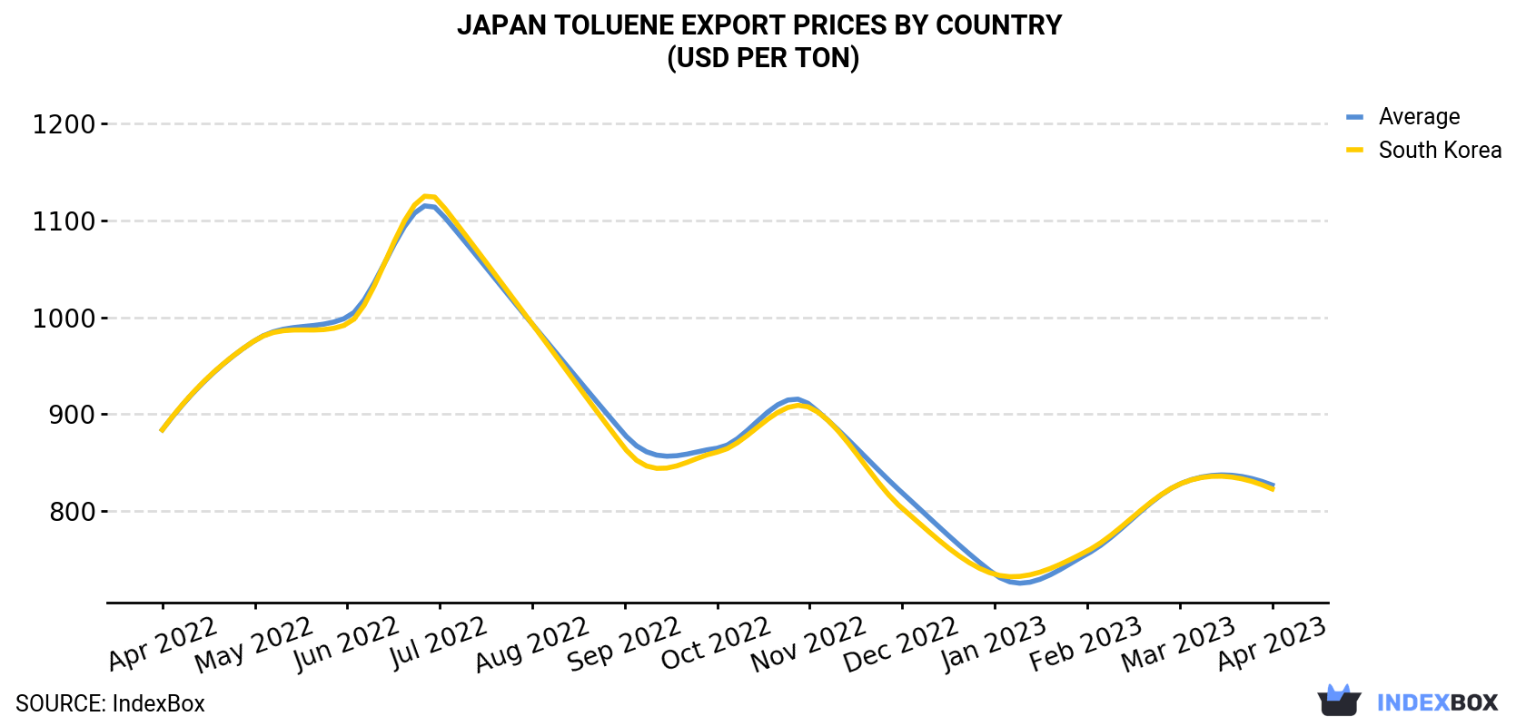 Japan Toluene Export Prices By Country (USD Per Ton)