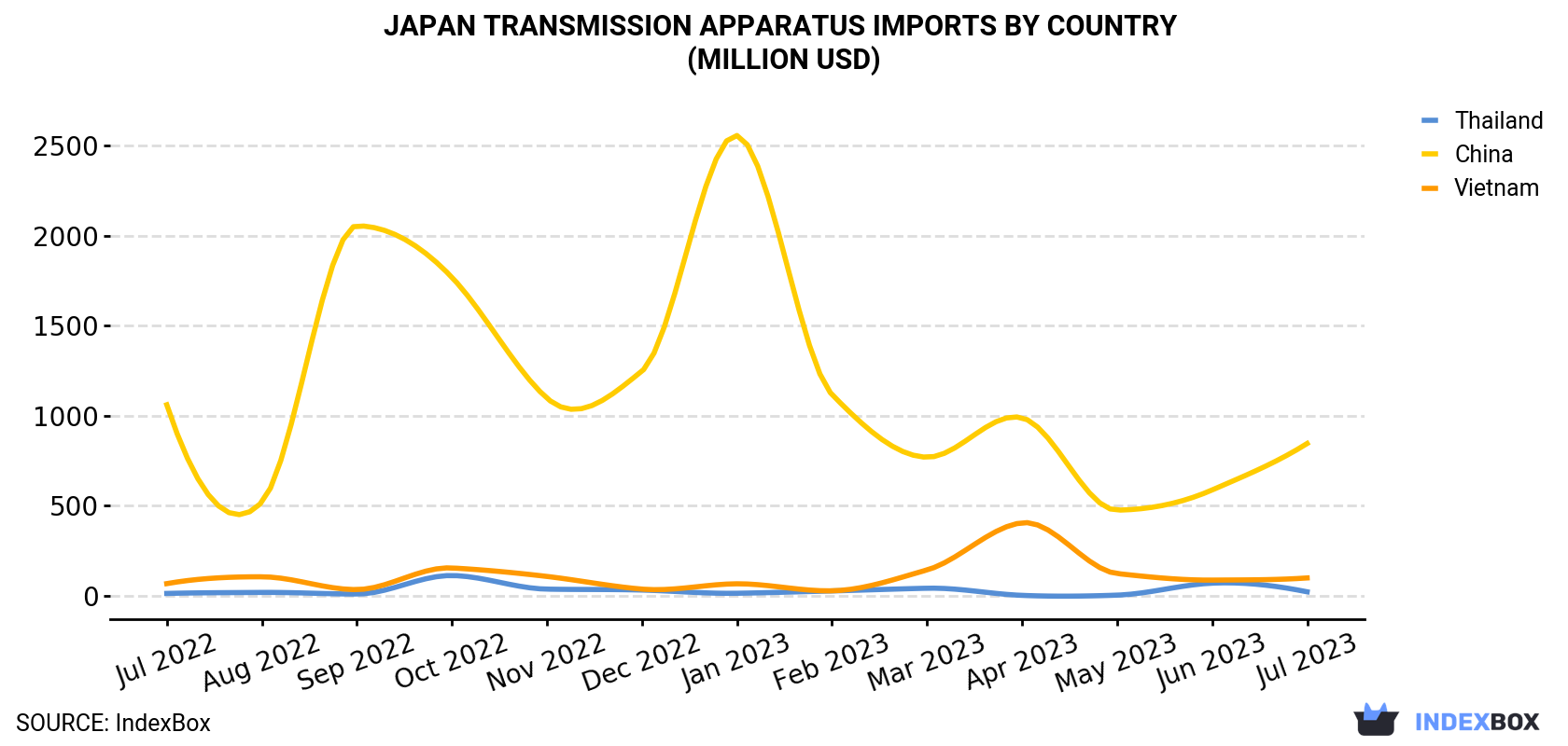 Japan Transmission Apparatus Imports By Country (Million USD)
