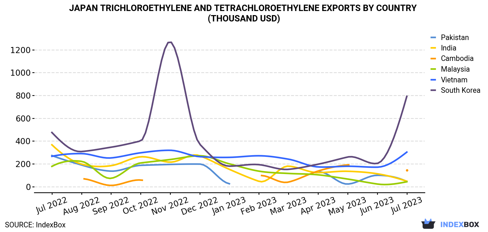 Japan Trichloroethylene And Tetrachloroethylene Exports By Country (Thousand USD)