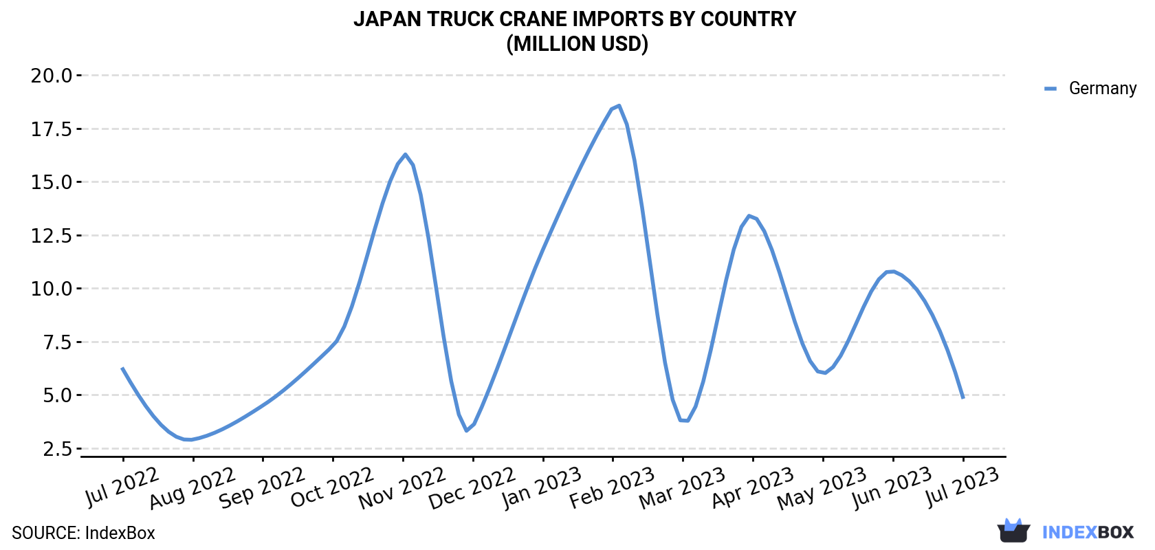 Japan Truck Crane Imports By Country (Million USD)