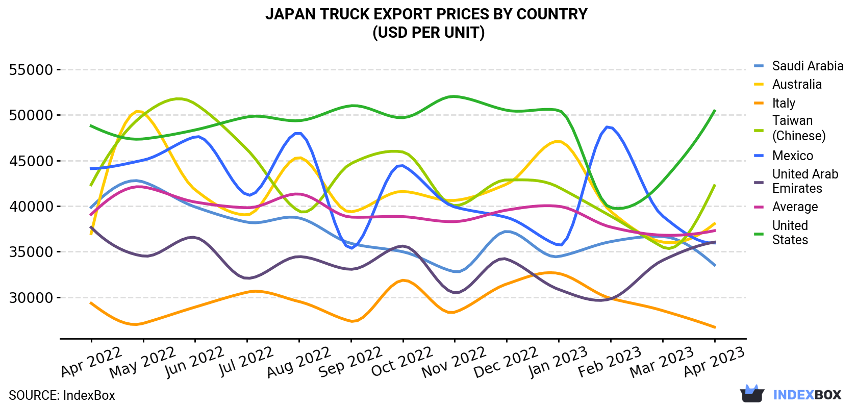 Japan Truck Export Prices By Country (USD Per Unit)