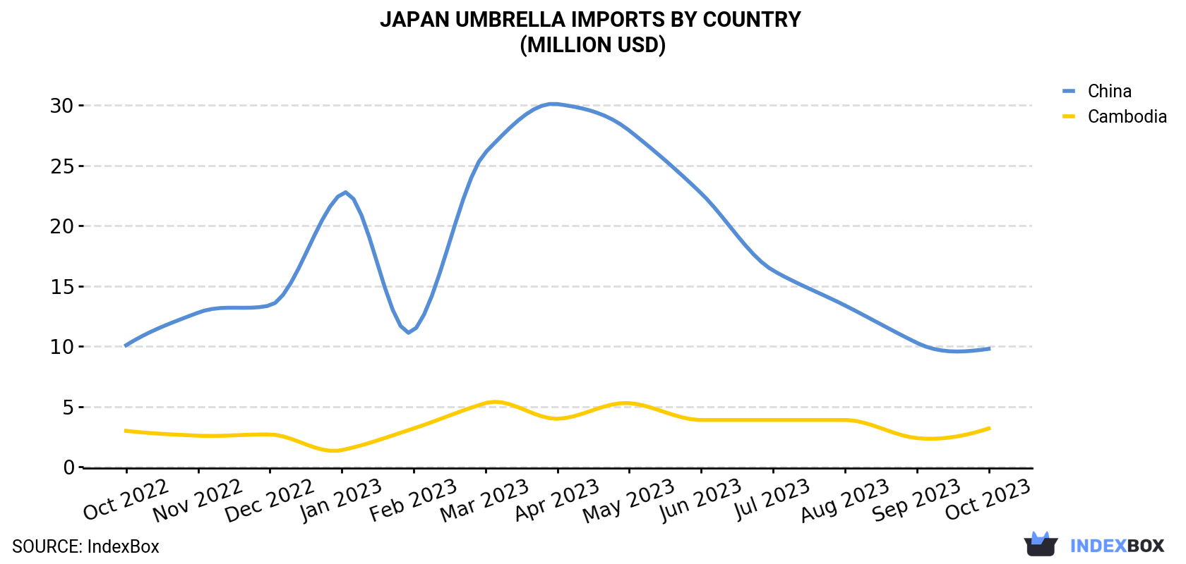 Japan Umbrella Imports By Country (Million USD)