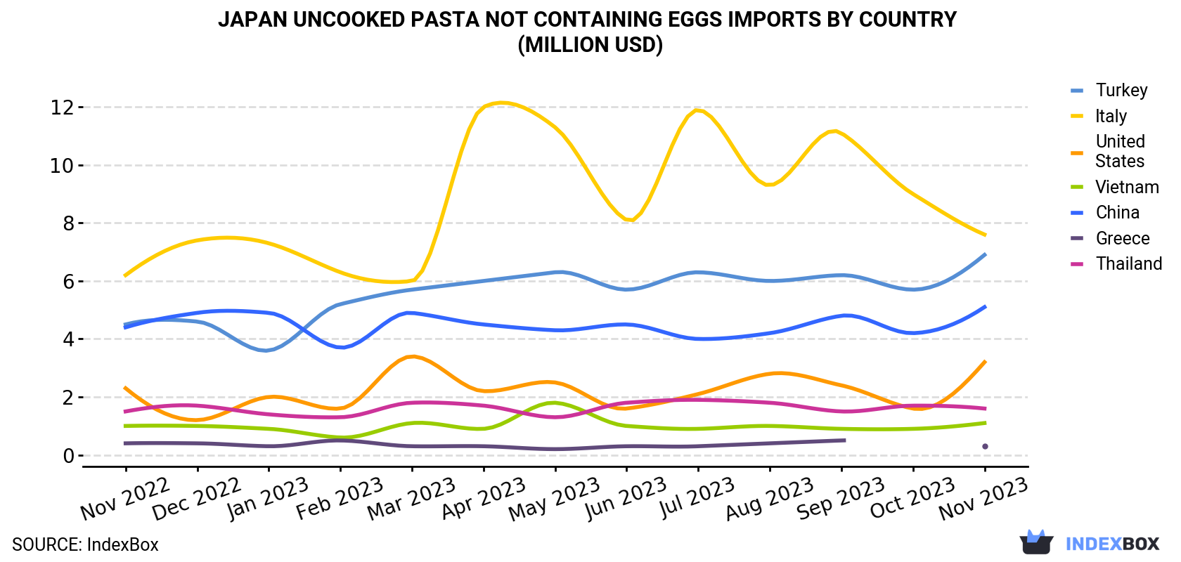 Japan Uncooked Pasta not Containing Eggs Imports By Country (Million USD)