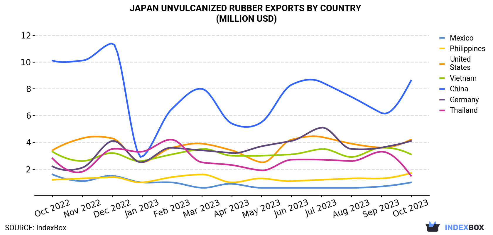 Japan Unvulcanized Rubber Exports By Country (Million USD)