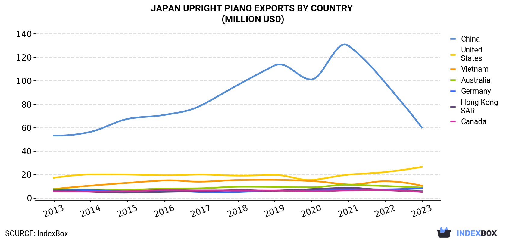 Japan Upright Piano Exports By Country (Million USD)