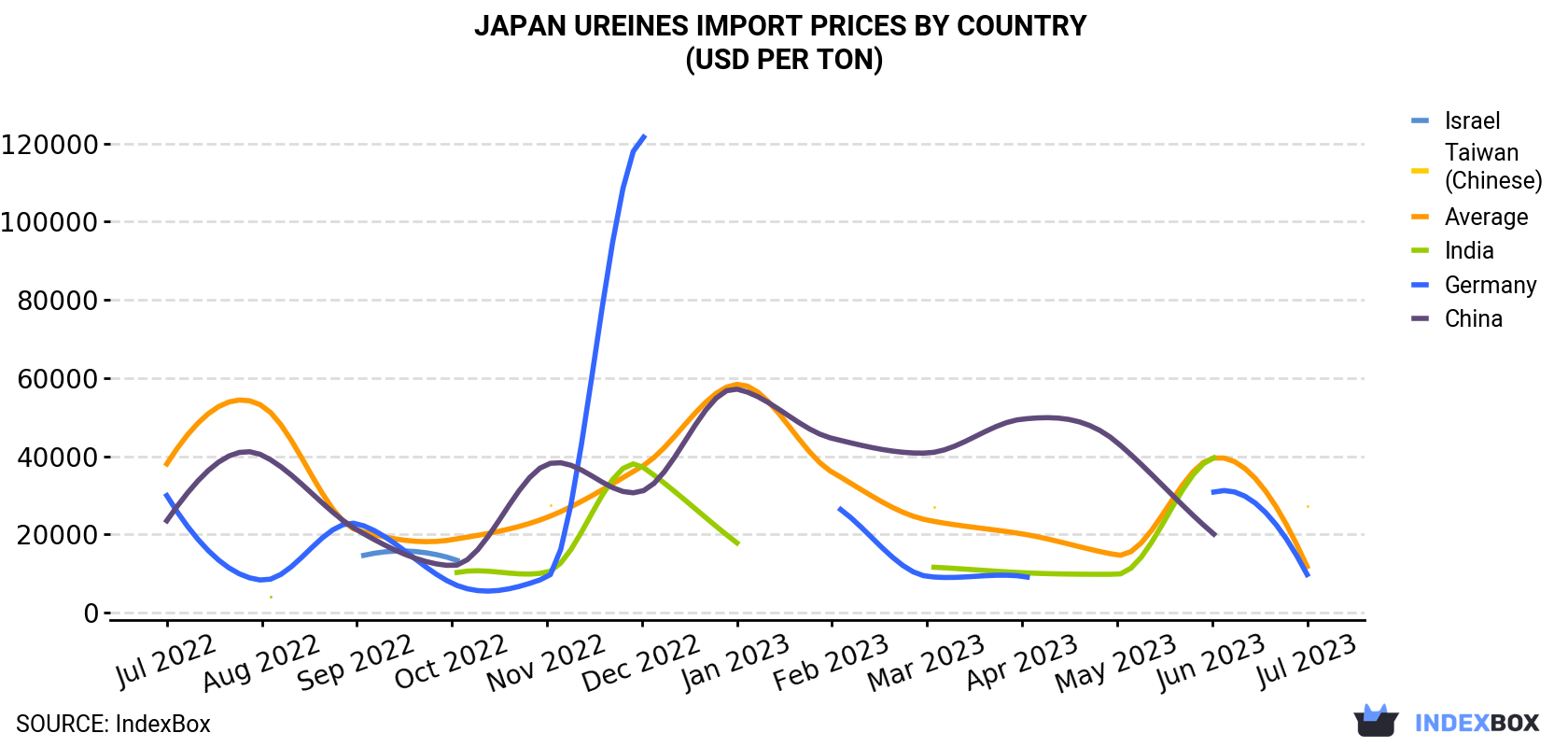 Japan Ureines Import Prices By Country (USD Per Ton)