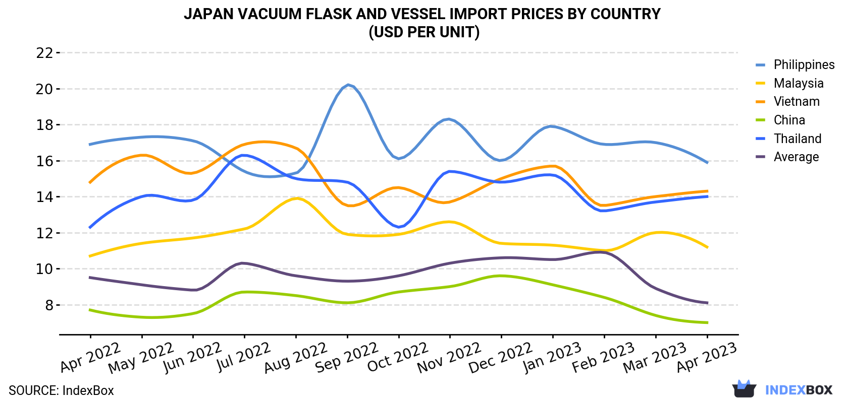 Japan Vacuum Flask and Vessel Import Prices By Country (USD Per Unit)