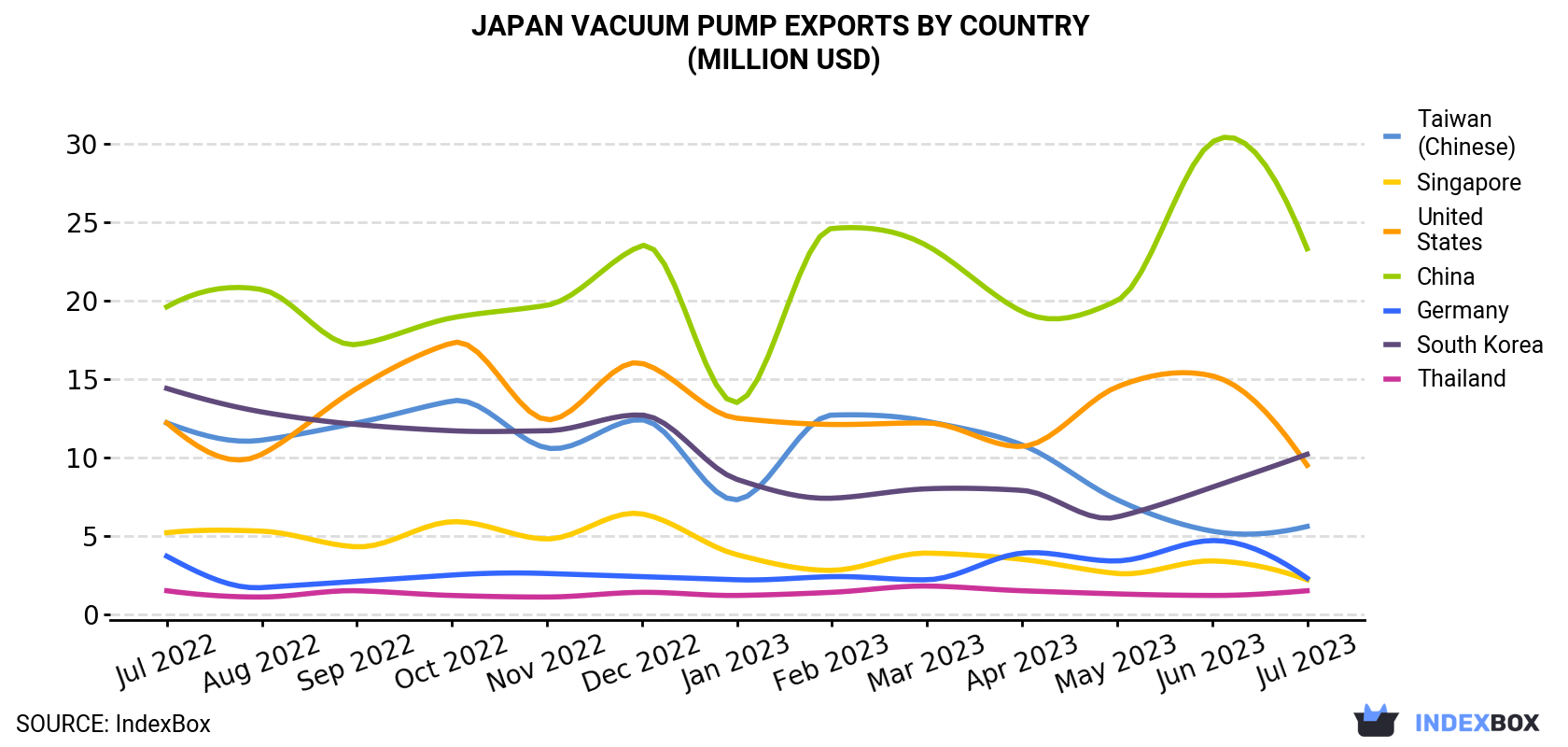 Japan Vacuum Pump Exports By Country (Million USD)