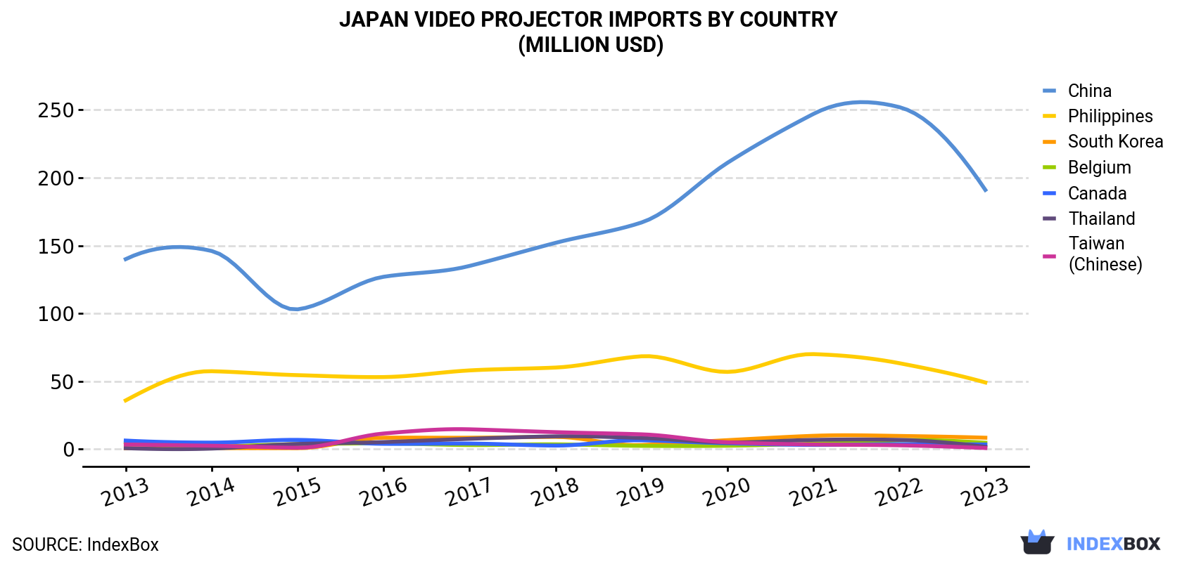 Japan Video Projector Imports By Country (Million USD)