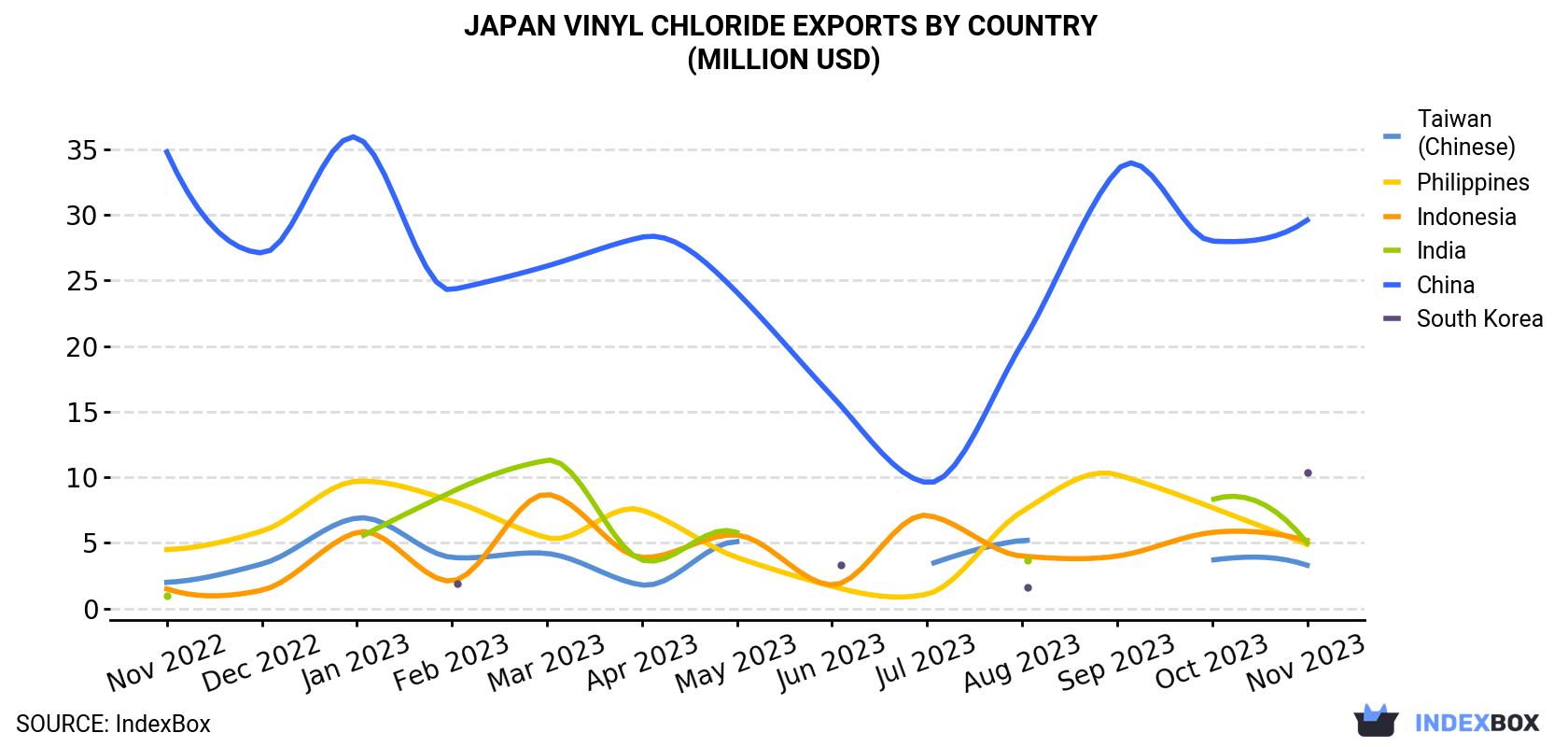 Japan Vinyl Chloride Exports By Country (Million USD)