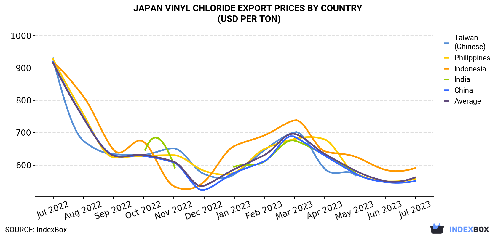Japan Vinyl Chloride Export Prices By Country (USD Per Ton)