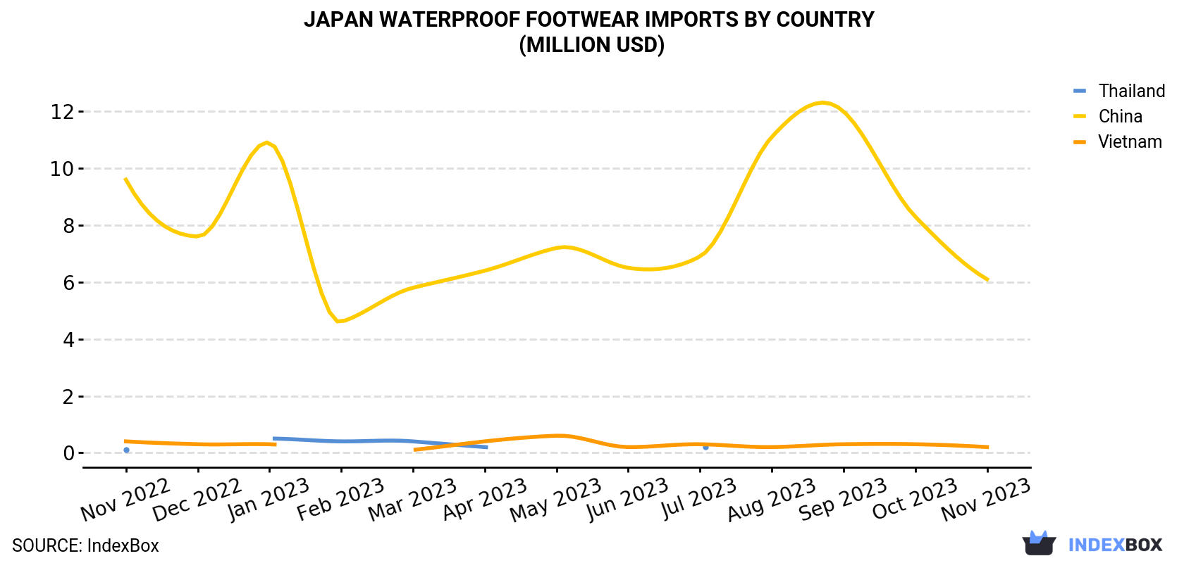 Japan Waterproof Footwear Imports By Country (Million USD)