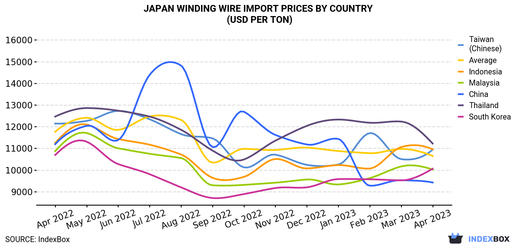 Japan Winding Wire Import Prices By Country (USD Per Ton)