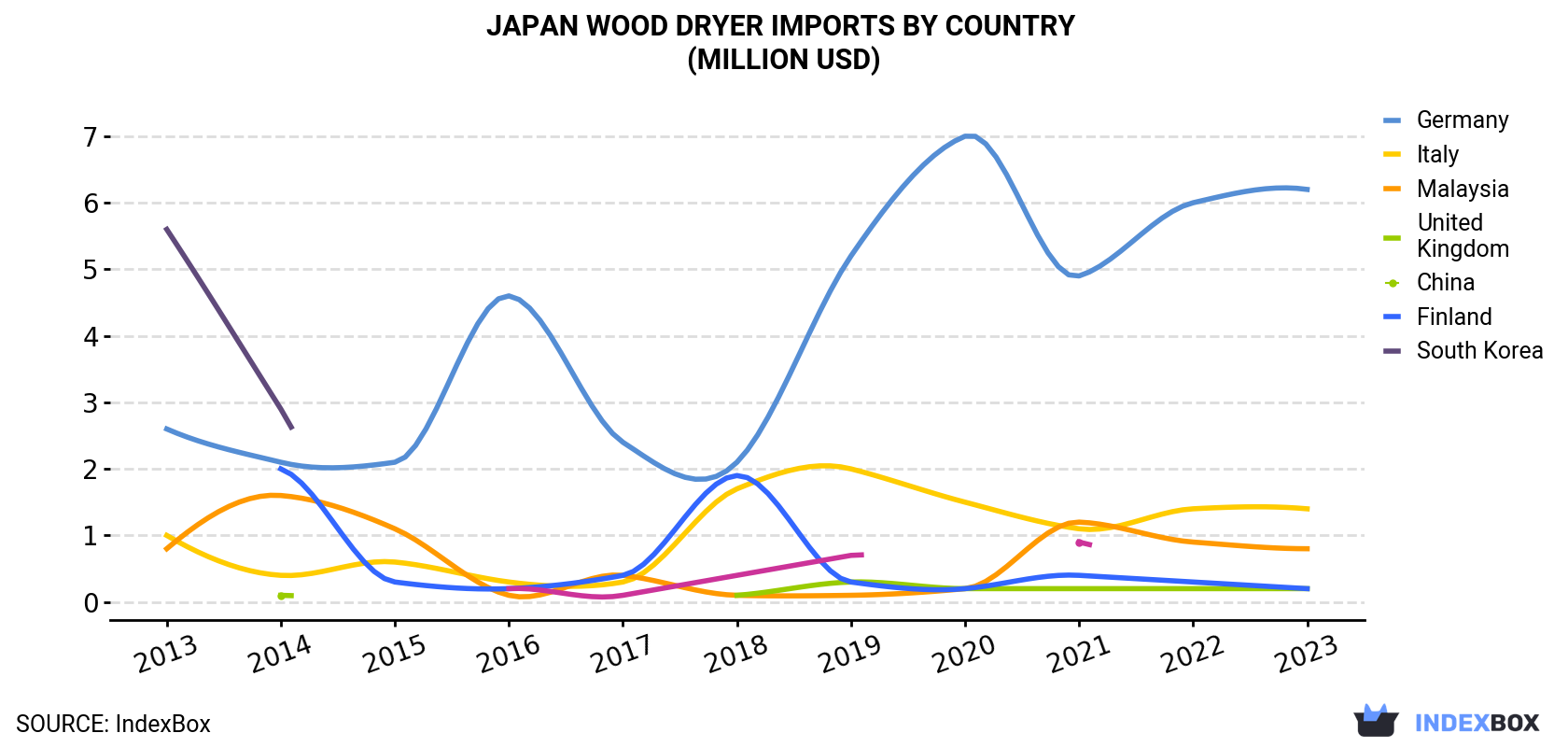 Japan Wood Dryer Imports By Country (Million USD)