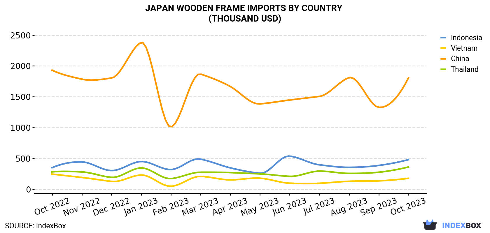 Japan Wooden Frame Imports By Country (Thousand USD)