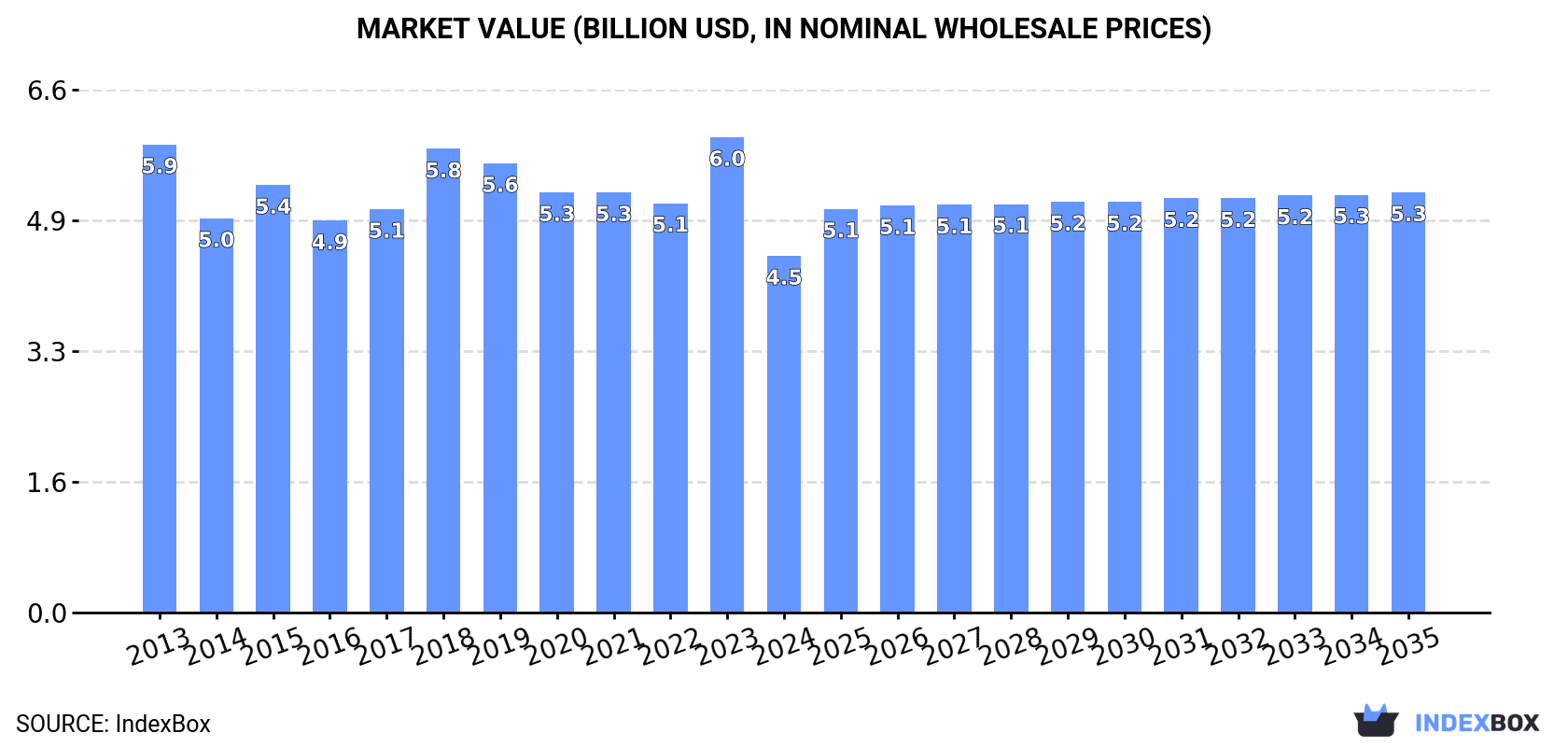 Market Value (billion USD, nominal wholesale prices)