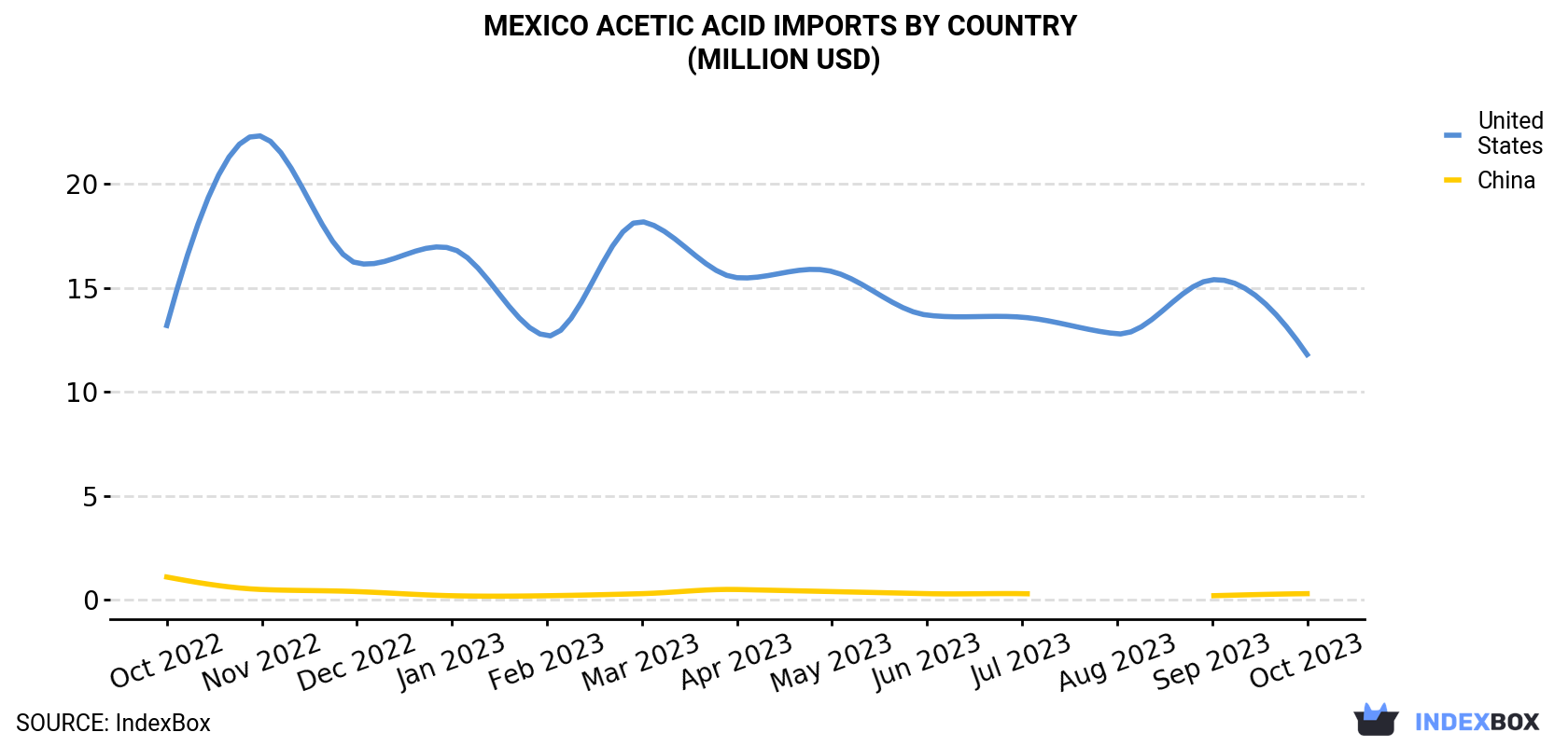 Mexico Acetic Acid Imports By Country (Million USD)