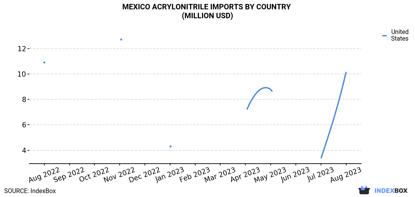 Mexico Acrylonitrile Imports By Country (Million USD)
