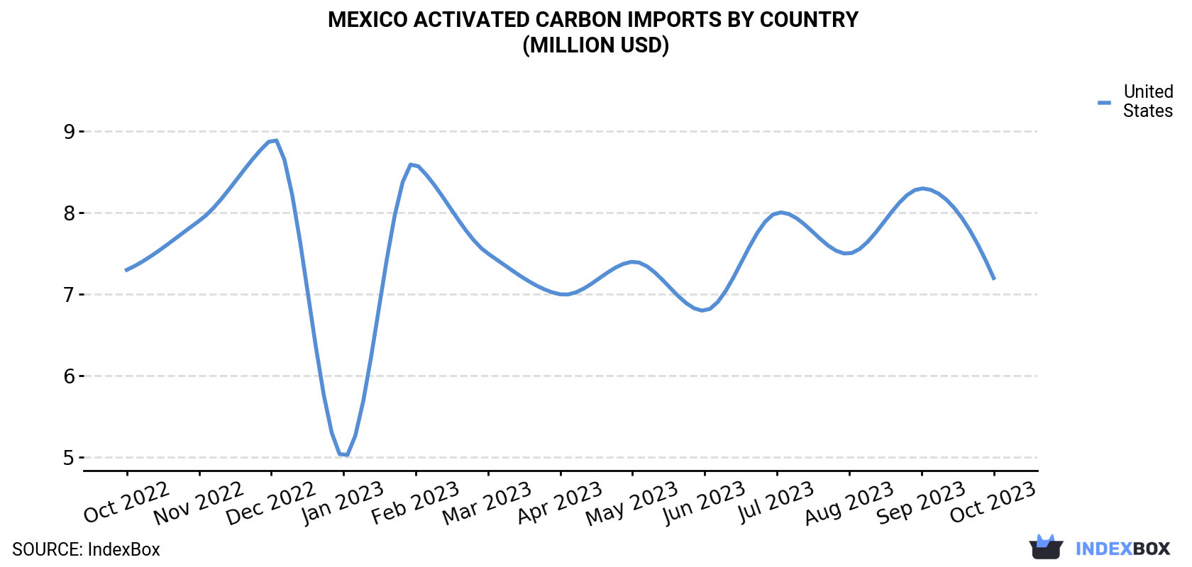 Mexico Activated Carbon Imports By Country (Million USD)