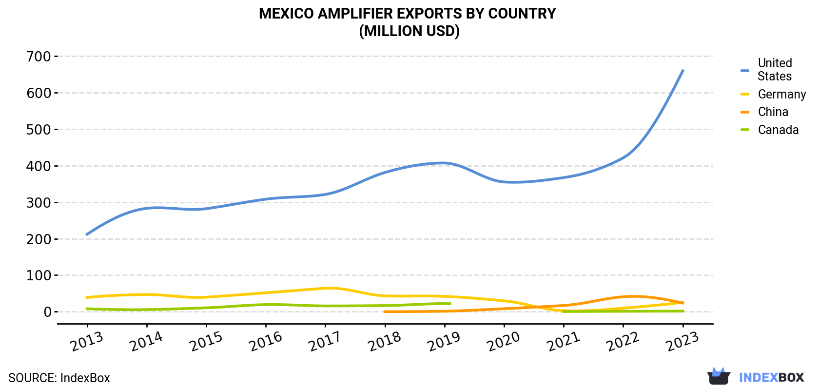 Mexico Amplifier Exports By Country (Million USD)