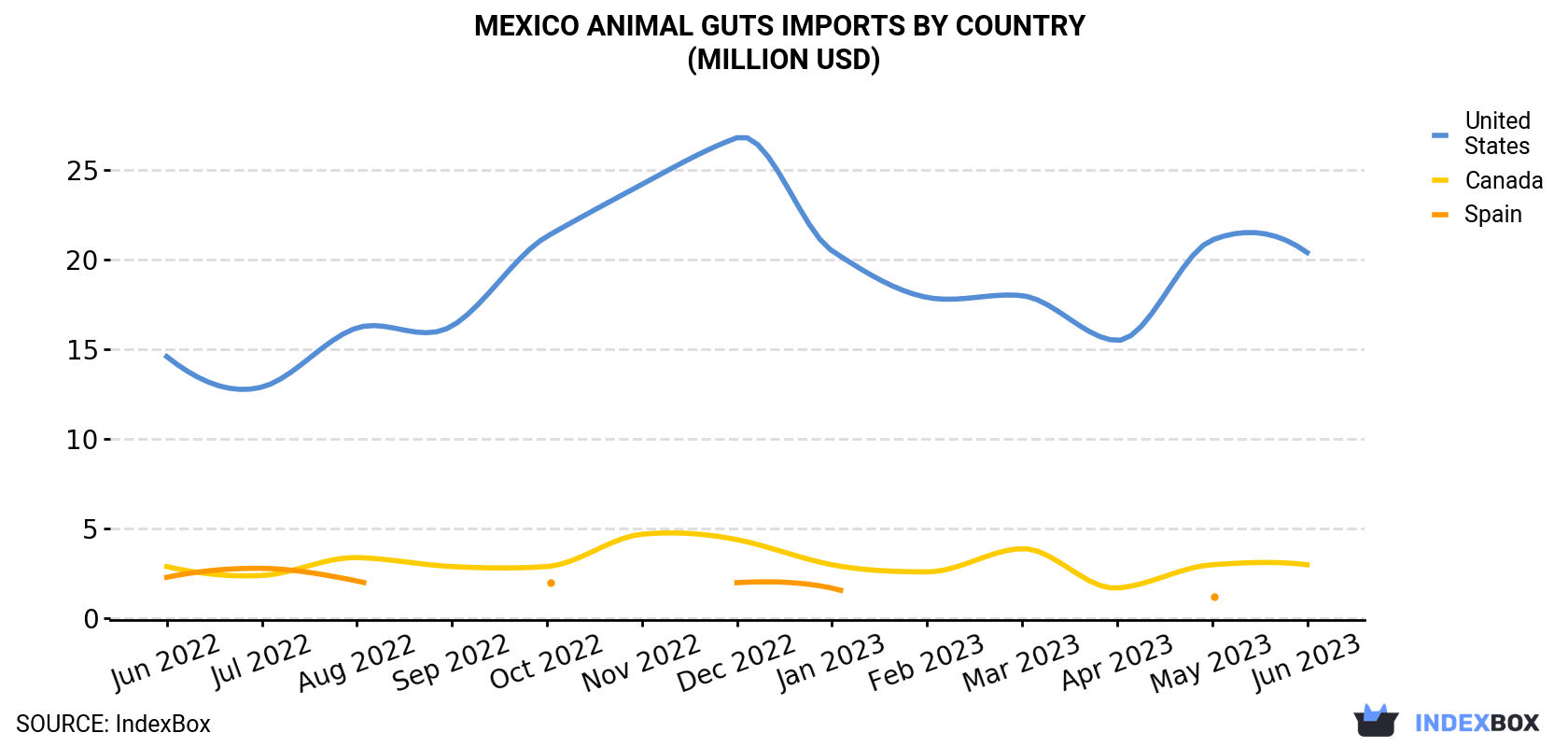Mexico Animal Guts Imports By Country (Million USD)