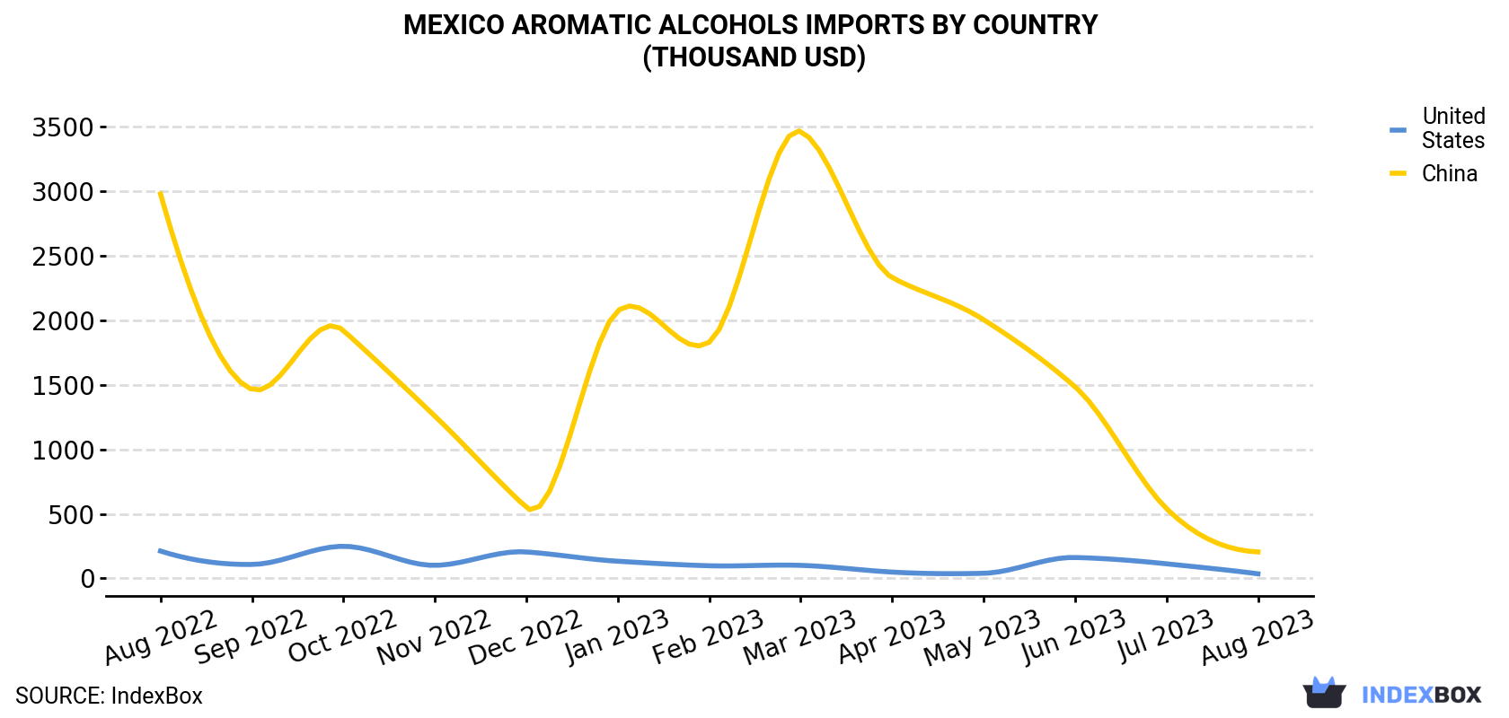 Mexico Aromatic Alcohols Imports By Country (Thousand USD)