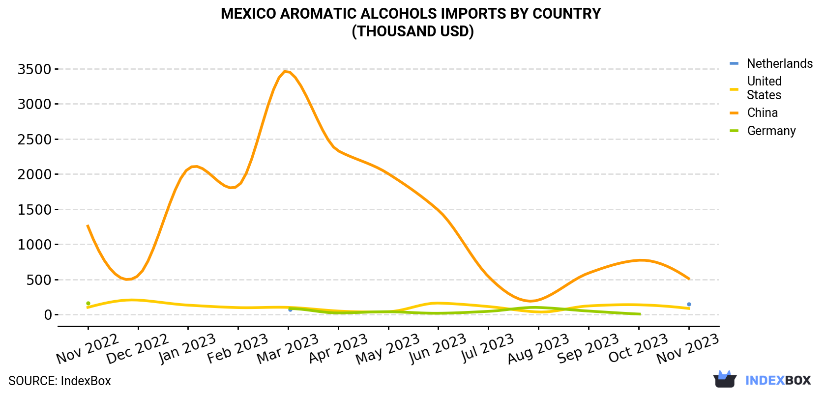 Mexico Aromatic Alcohols Imports By Country (Thousand USD)