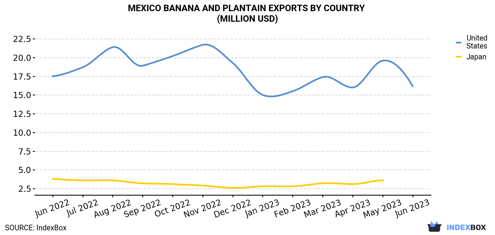 Mexico Banana and Plantain Exports By Country (Million USD)