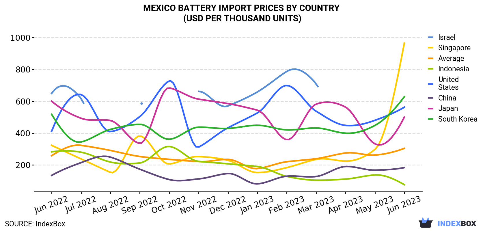 Mexico Battery Import Prices By Country (USD Per Thousand Units)