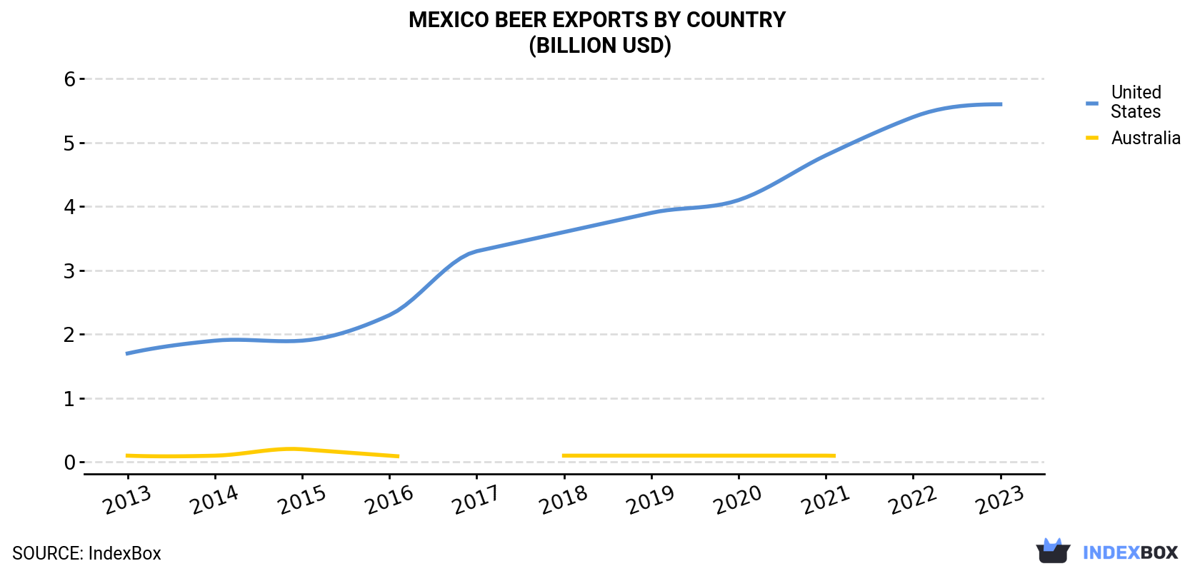 Mexico Beer Exports By Country (Billion USD)