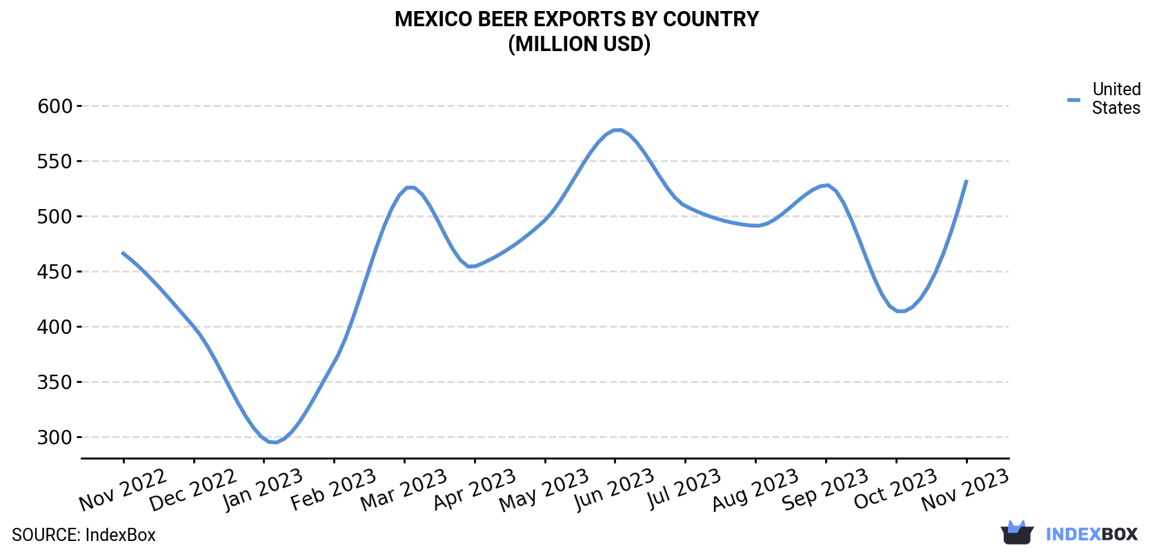 Mexico Beer Exports By Country (Million USD)