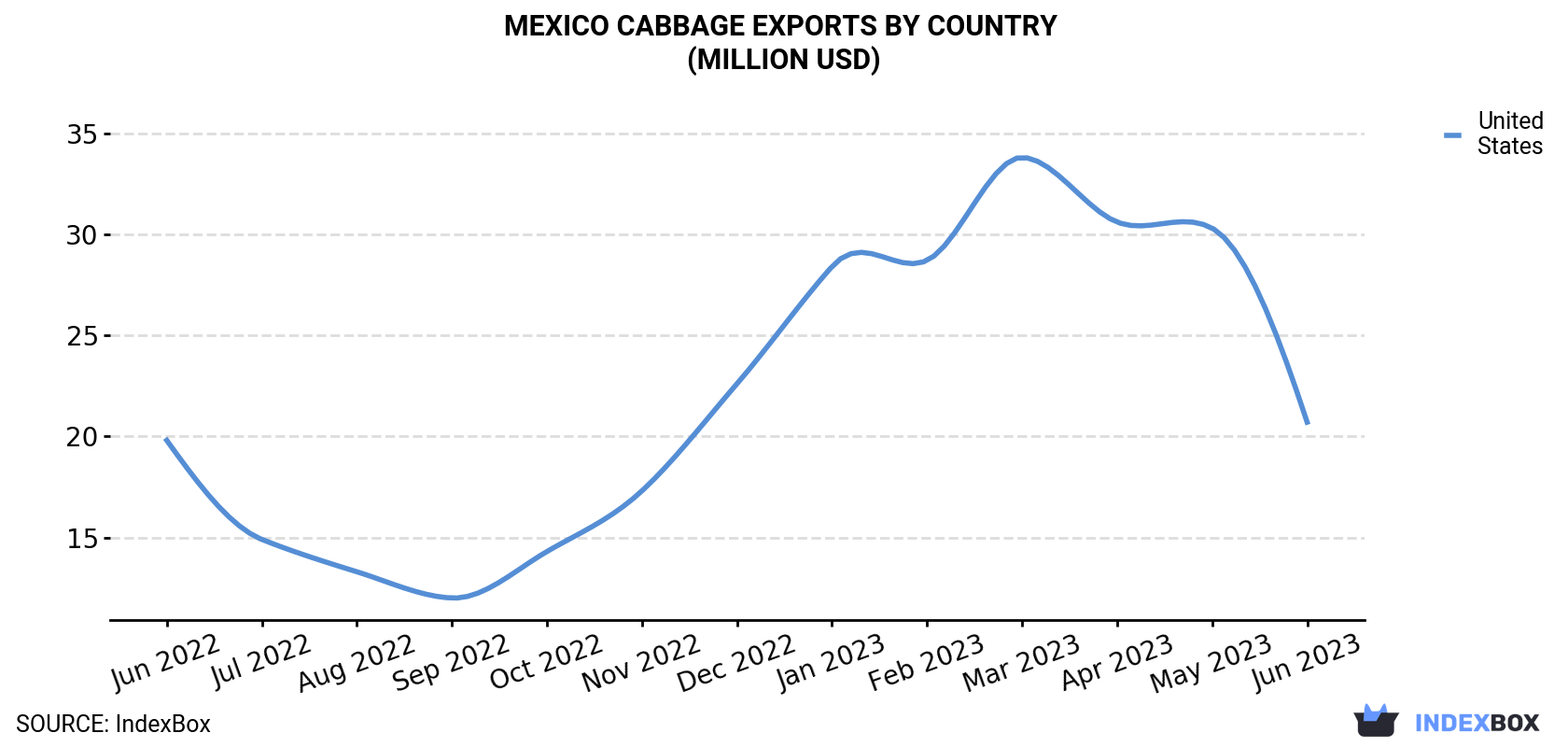 Mexico Cabbage Exports By Country (Million USD)