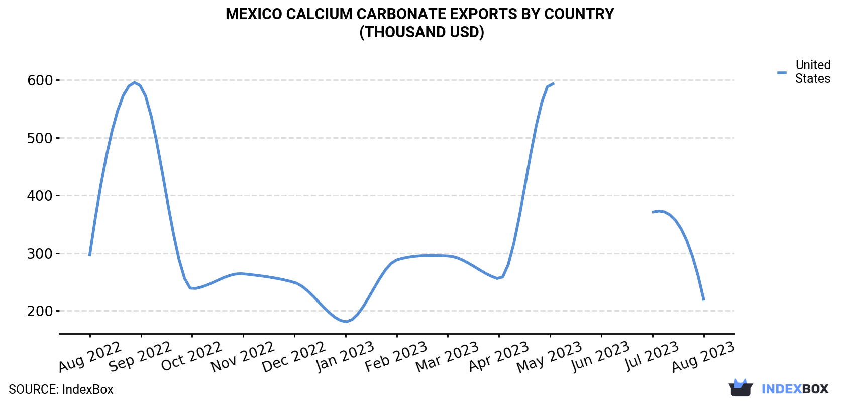 Mexico Calcium Carbonate Exports By Country (Thousand USD)