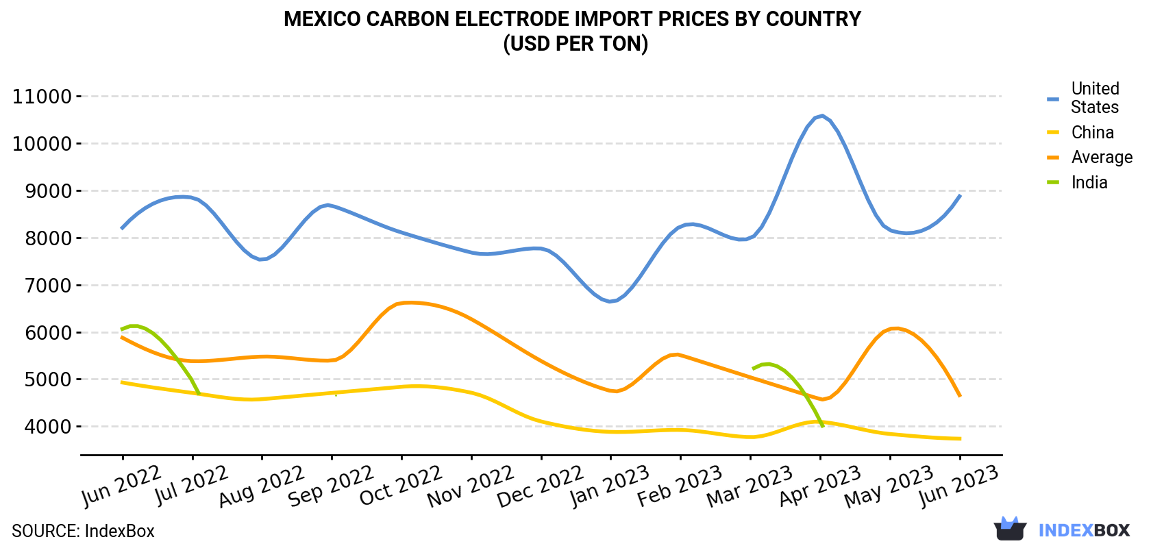 Mexico Carbon Electrode Import Prices By Country (USD Per Ton)