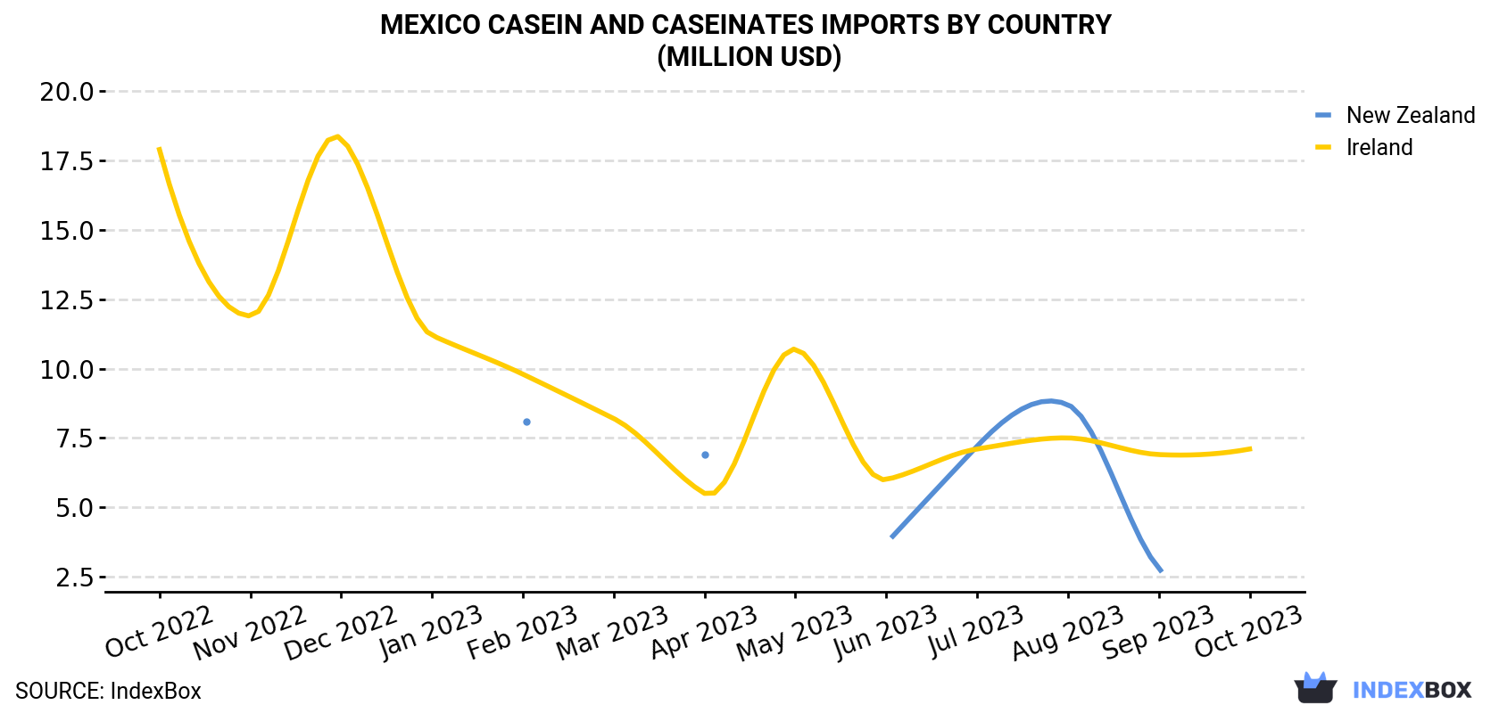 Mexico Casein And Caseinates Imports By Country (Million USD)
