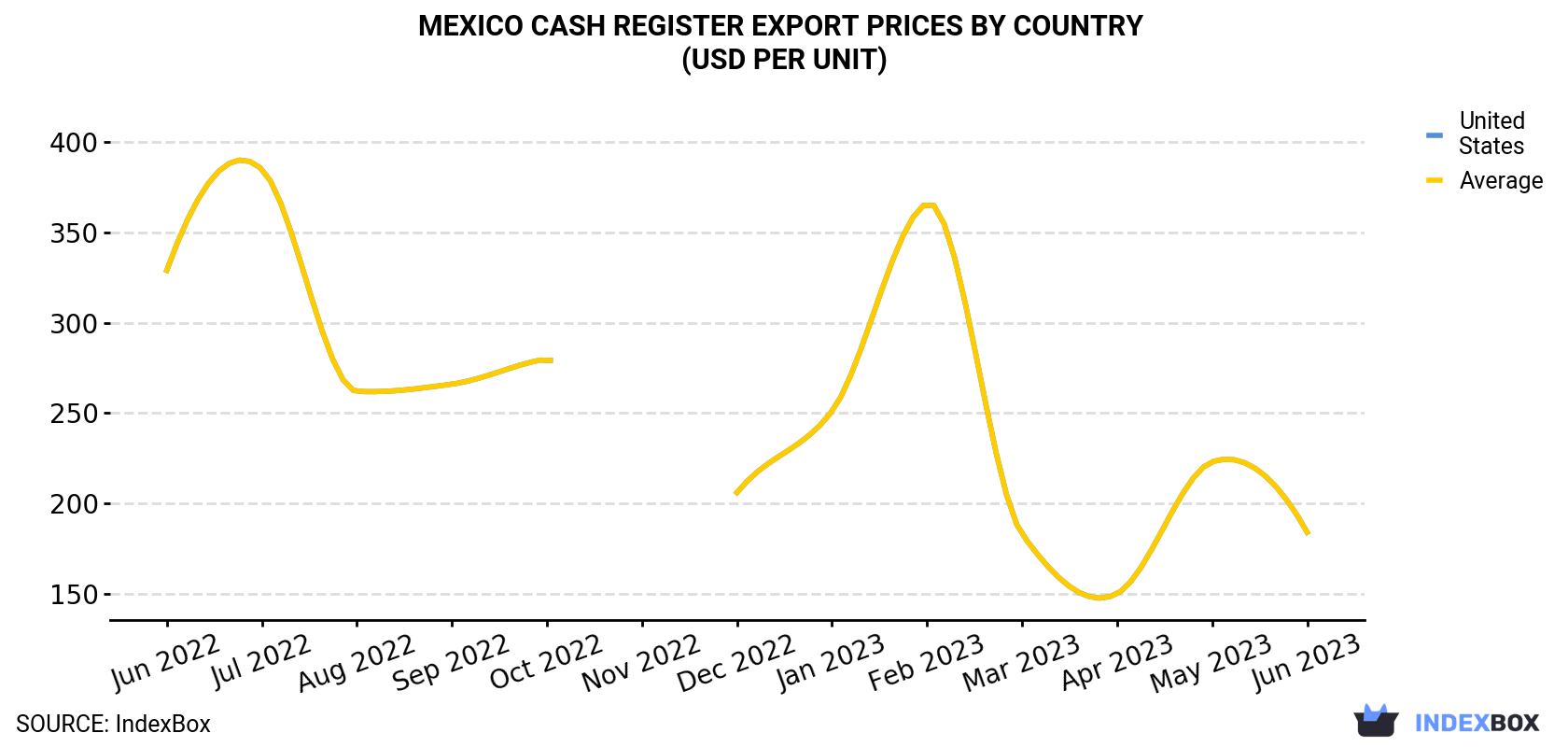 Mexico Cash Register Export Prices By Country (USD Per Unit)