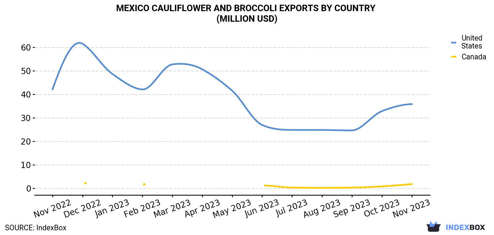 Mexico Cauliflower And Broccoli Exports By Country (Million USD)