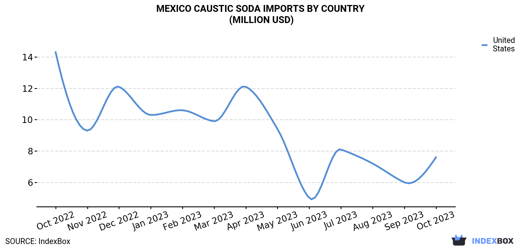 Mexico Caustic Soda Imports By Country (Million USD)