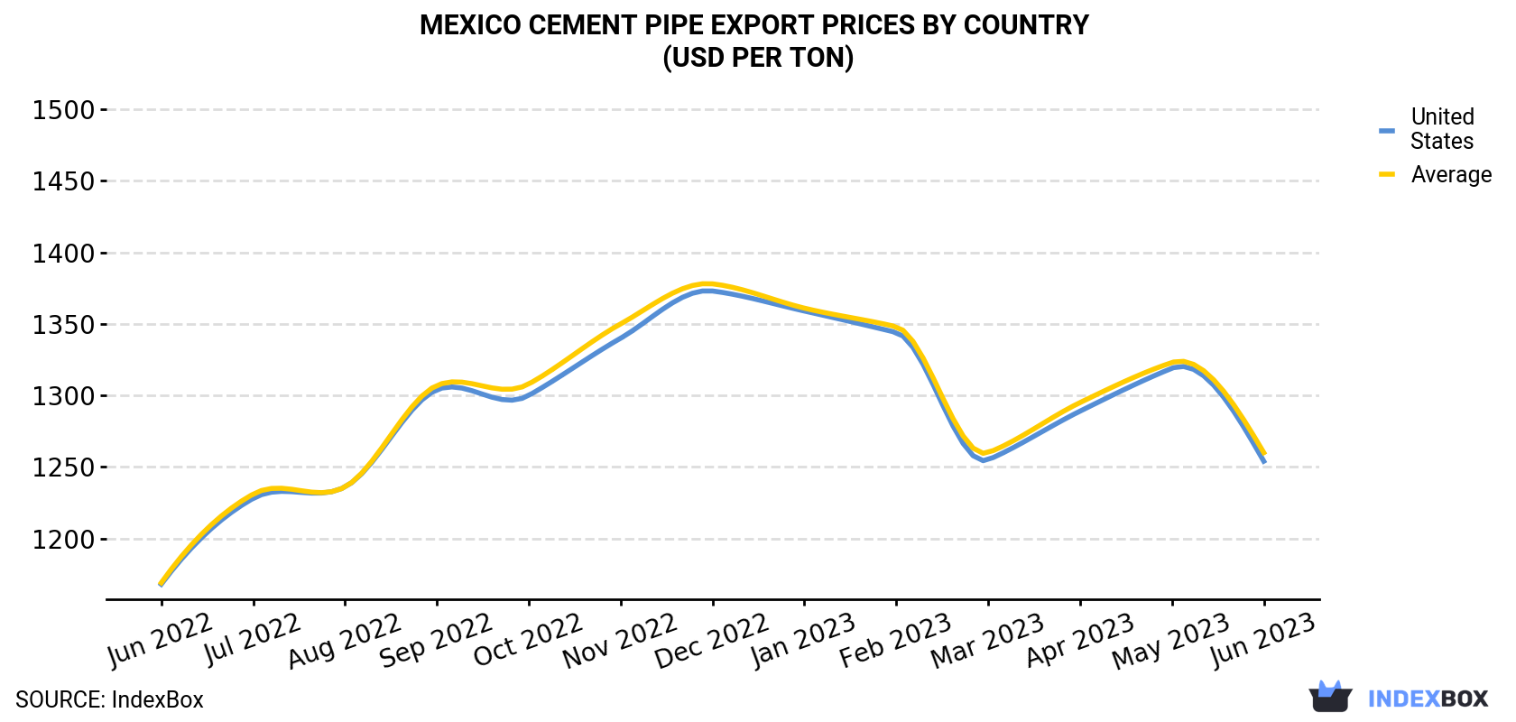 Mexico Cement Pipe Export Prices By Country (USD Per Ton)
