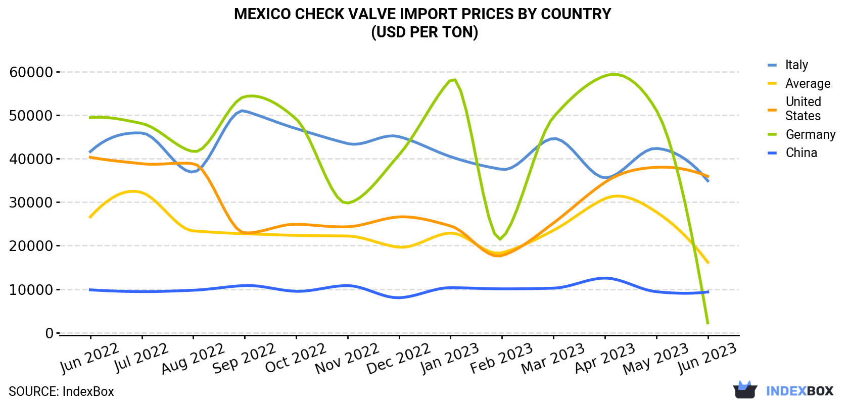 Mexico Check Valve Import Prices By Country (USD Per Ton)