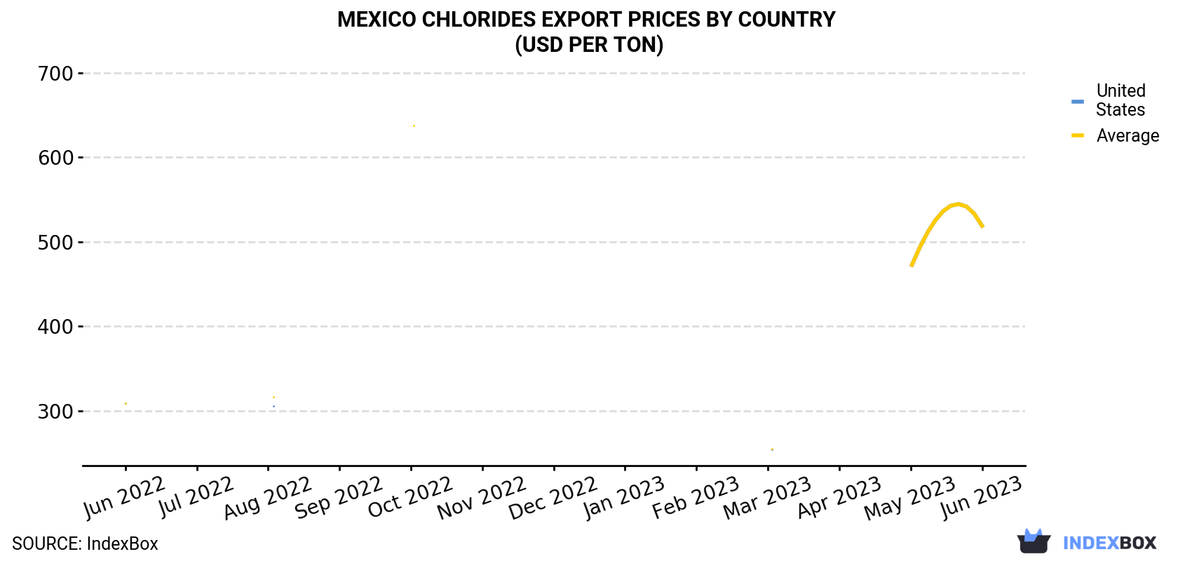 Mexico Chlorides Export Prices By Country (USD Per Ton)