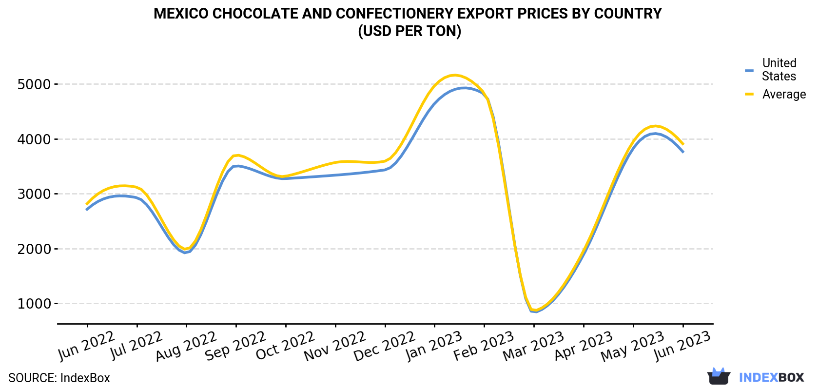 Mexico Chocolate And Confectionery Export Prices By Country (USD Per Ton)