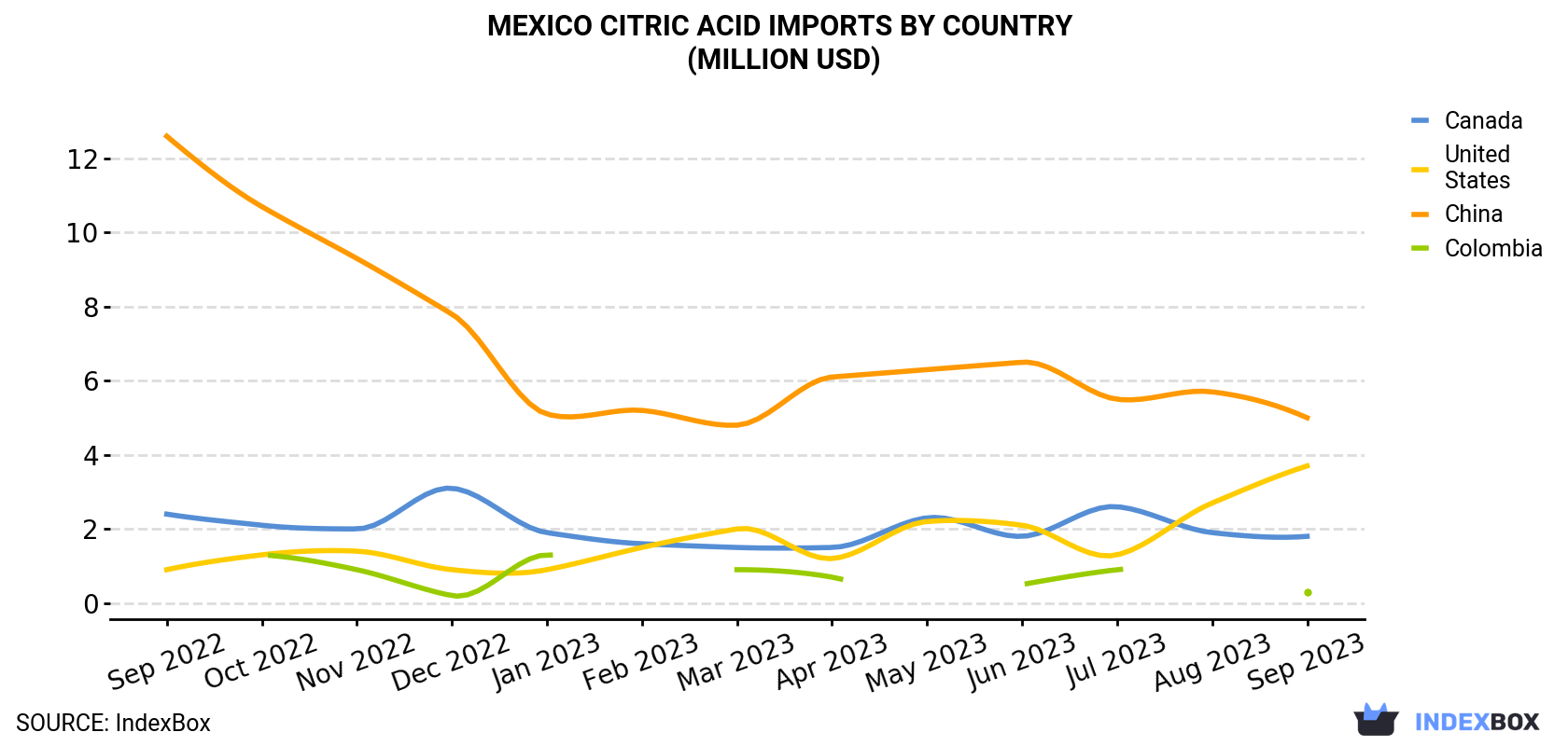 Mexico Citric Acid Imports By Country (Million USD)